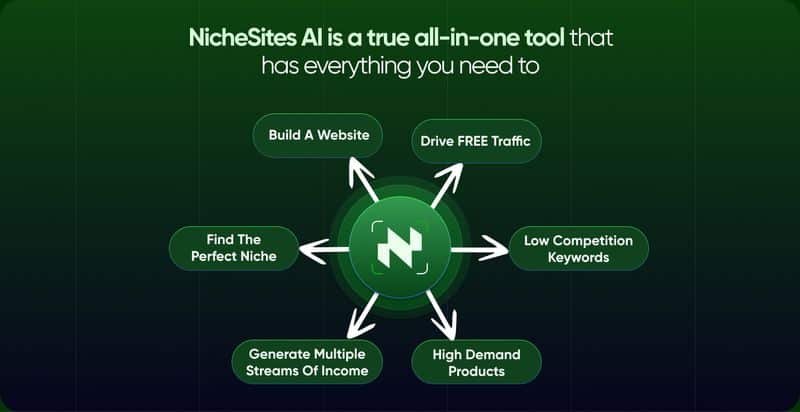 Nichesites AI Commercial Review